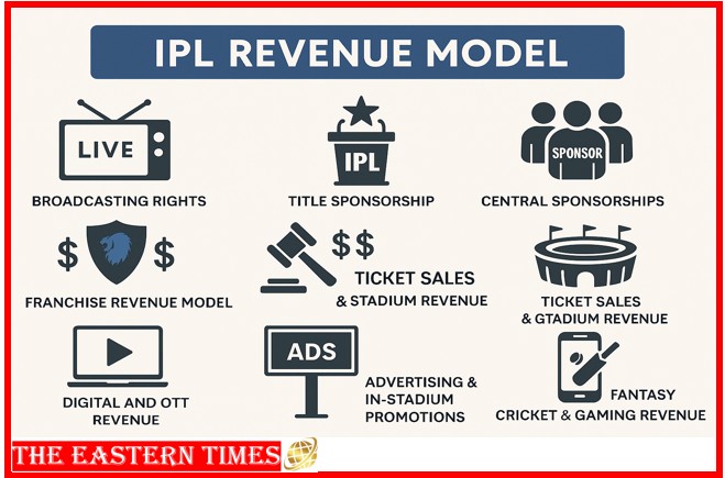 ipl revenue model, ipl vs Epl vs Nfl vs Mlb